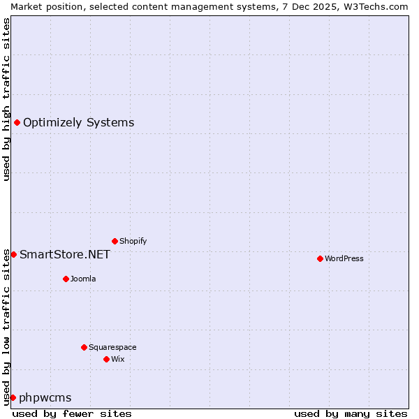 Market position of Optimizely Systems vs. SmartStore.NET vs. phpwcms