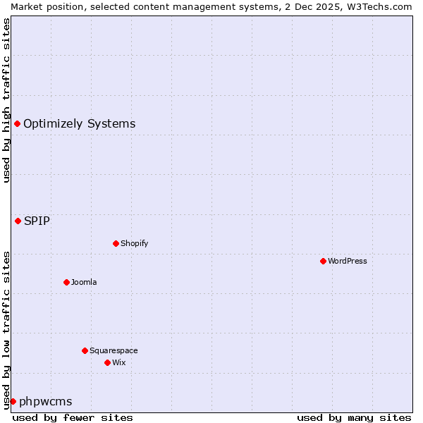 Market position of SPIP vs. Optimizely Systems vs. phpwcms