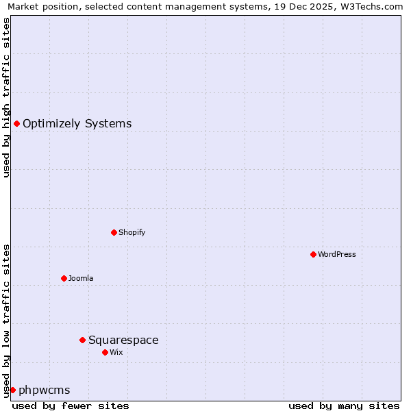 Market position of Squarespace vs. Optimizely Systems vs. phpwcms