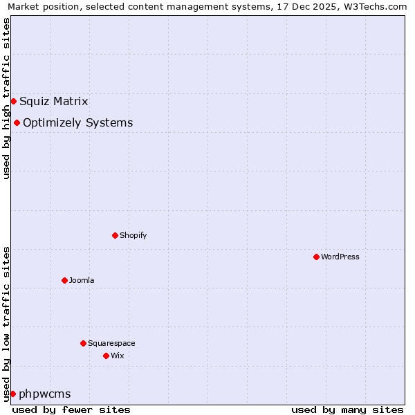 Market position of Optimizely Systems vs. Squiz Matrix vs. phpwcms