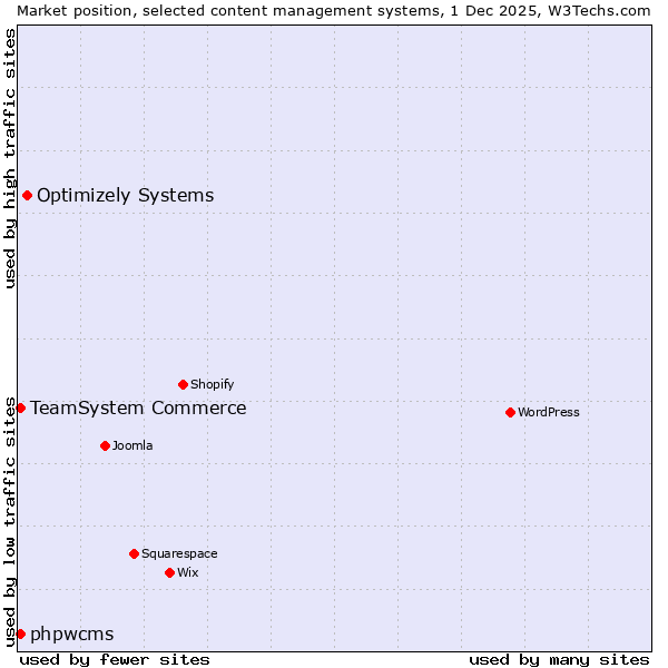 Market position of Optimizely Systems vs. TeamSystem Commerce vs. phpwcms