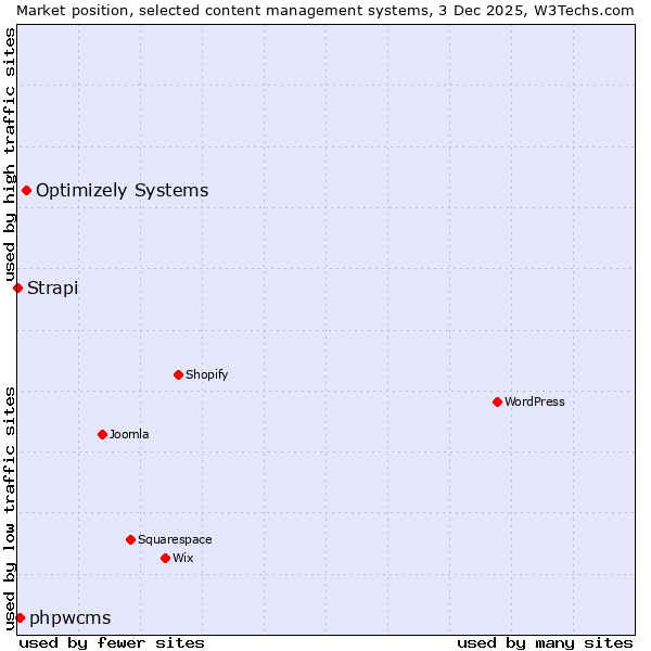 Market position of Optimizely Systems vs. phpwcms vs. Strapi