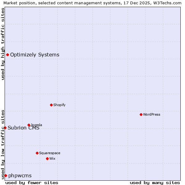 Market position of Optimizely Systems vs. phpwcms vs. Subrion CMS