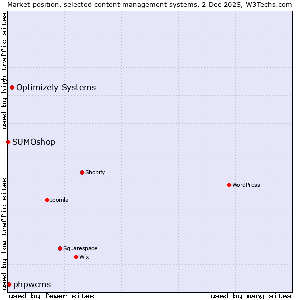 Market position of Optimizely Systems vs. phpwcms vs. SUMOshop