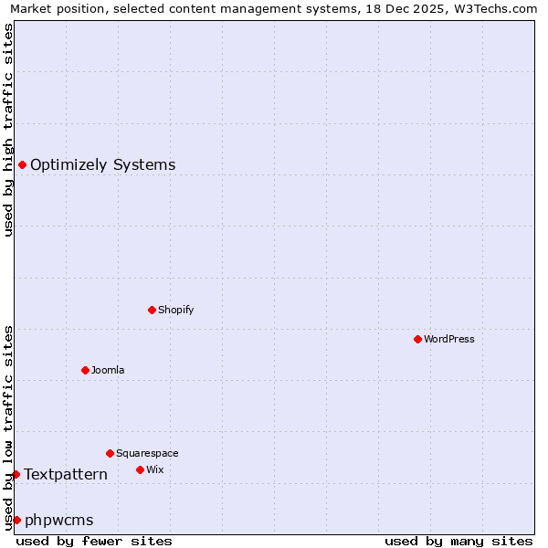 Market position of Optimizely Systems vs. phpwcms vs. Textpattern