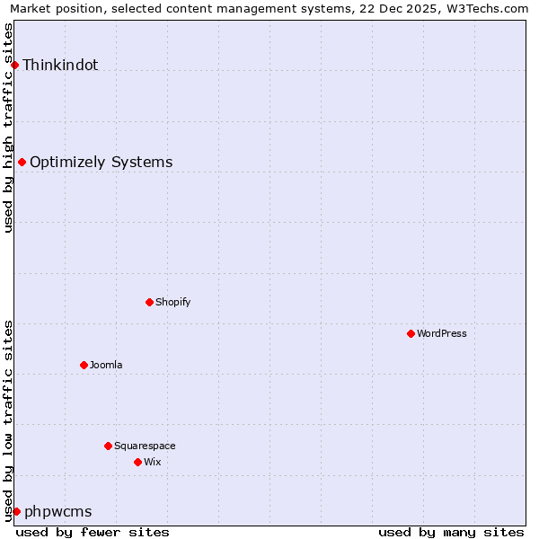 Market position of Optimizely Systems vs. phpwcms vs. Thinkindot