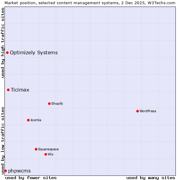 Market position of Ticimax vs. Optimizely Systems vs. phpwcms