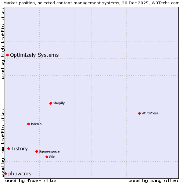 Market position of Tistory vs. Optimizely Systems vs. phpwcms