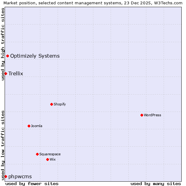 Market position of Optimizely Systems vs. phpwcms vs. Trellix