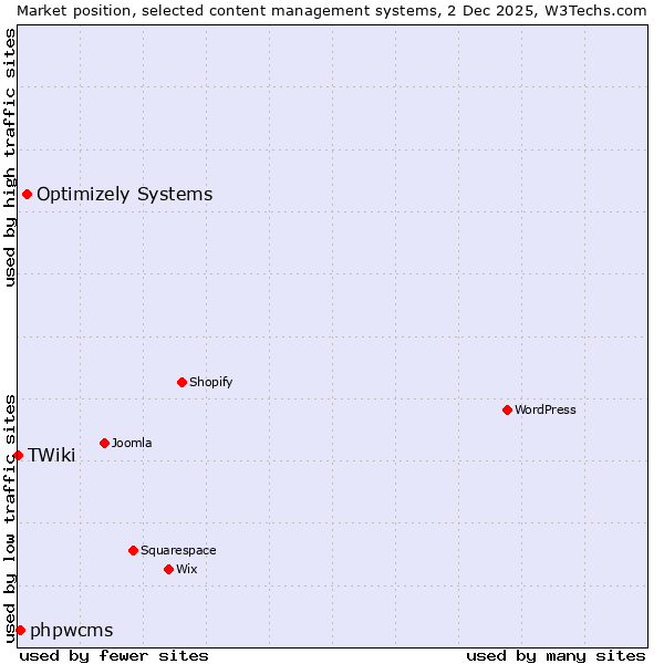 Market position of Optimizely Systems vs. phpwcms vs. TWiki