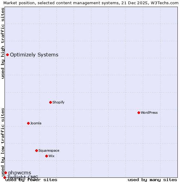 Market position of Optimizely Systems vs. phpwcms vs. Twilight CMS