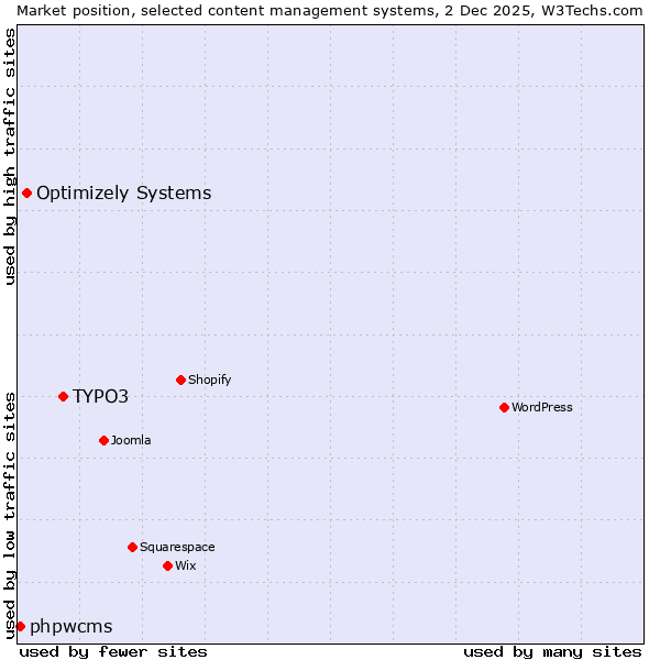 Market position of TYPO3 vs. Optimizely Systems vs. phpwcms