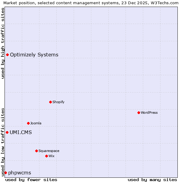 Market position of Optimizely Systems vs. UMI.CMS vs. phpwcms