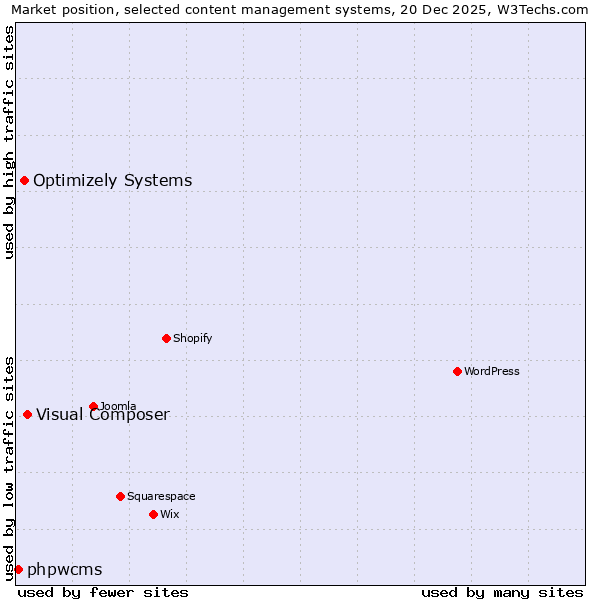 Market position of Visual Composer vs. Optimizely Systems vs. phpwcms