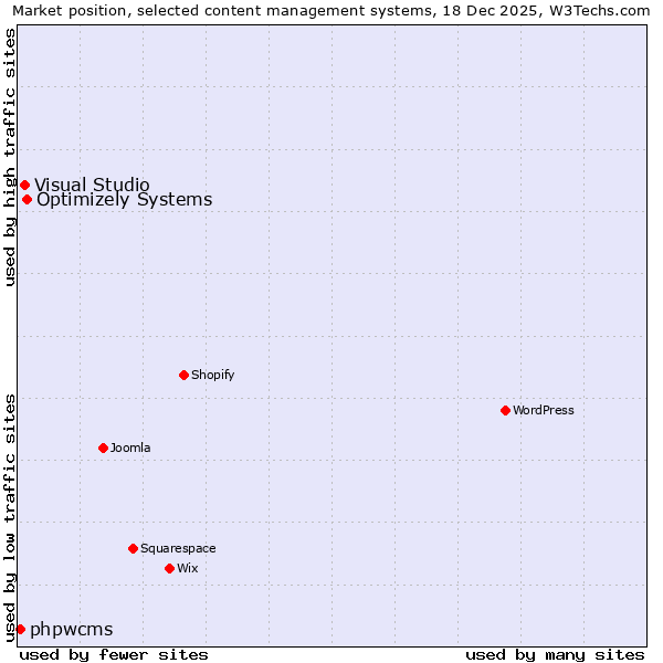Market position of Optimizely Systems vs. Visual Studio vs. phpwcms