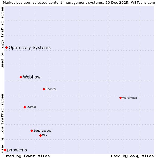 Market position of Webflow vs. Optimizely Systems vs. phpwcms