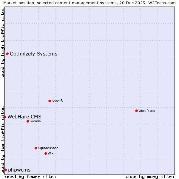 Market position of Optimizely Systems vs. phpwcms vs. WebHare CMS