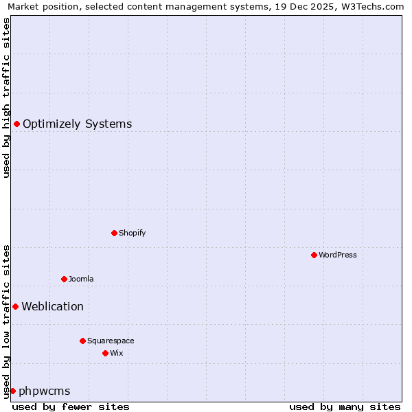 Market position of Optimizely Systems vs. Weblication vs. phpwcms