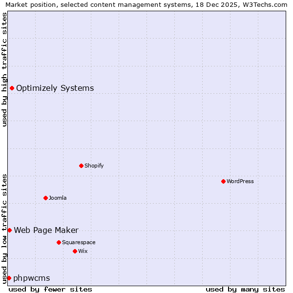 Market position of Optimizely Systems vs. Web Page Maker vs. phpwcms