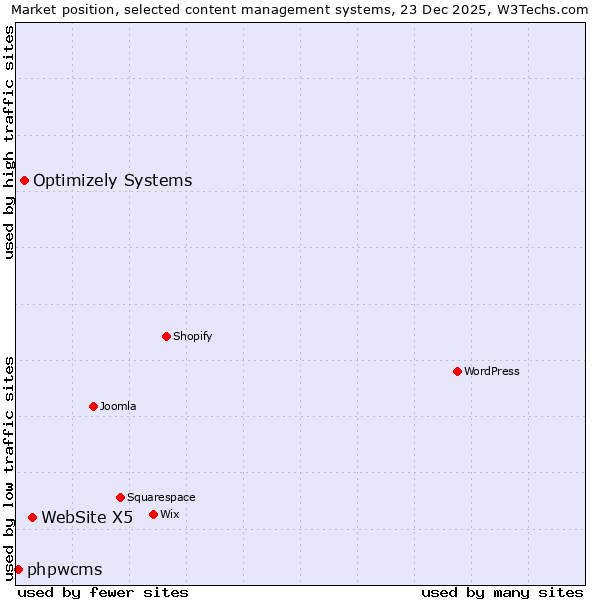 Market position of WebSite X5 vs. Optimizely Systems vs. phpwcms