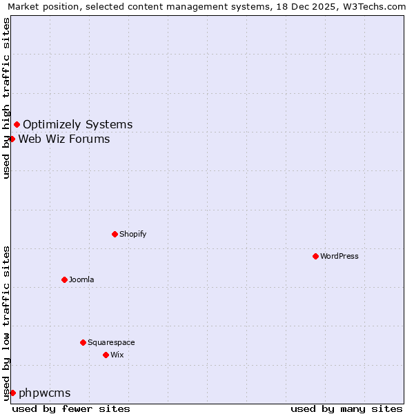 Market position of Optimizely Systems vs. phpwcms vs. Web Wiz Forums