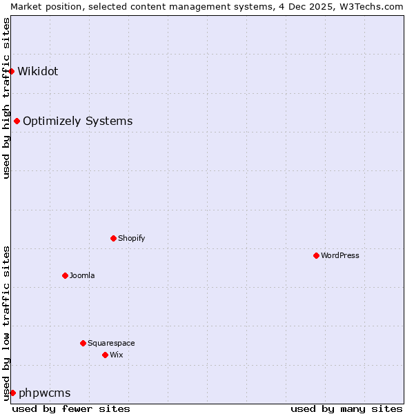 Market position of Optimizely Systems vs. phpwcms vs. Wikidot
