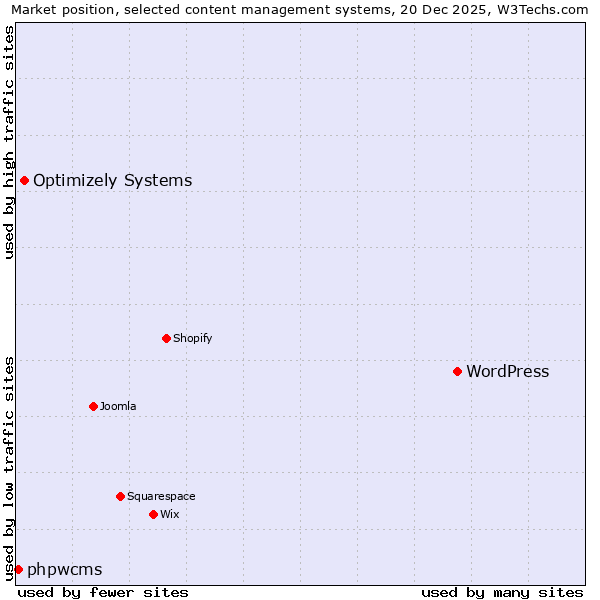 Market position of WordPress vs. Optimizely Systems vs. phpwcms