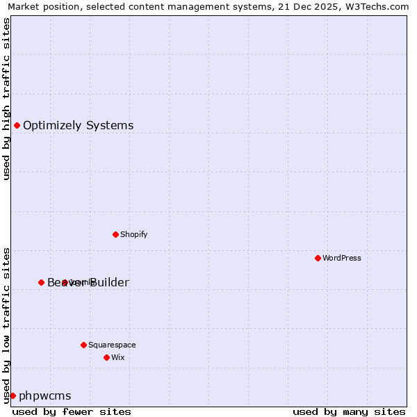 Market position of Beaver Builder vs. Optimizely Systems vs. phpwcms