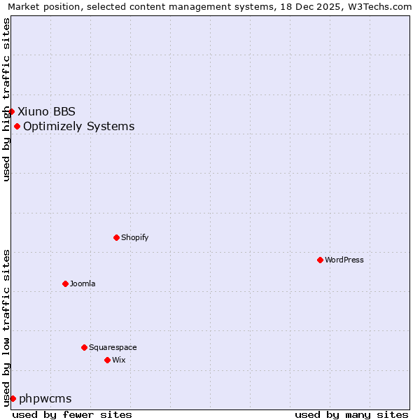 Market position of Optimizely Systems vs. phpwcms vs. Xiuno BBS