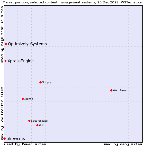Market position of Optimizely Systems vs. XpressEngine vs. phpwcms