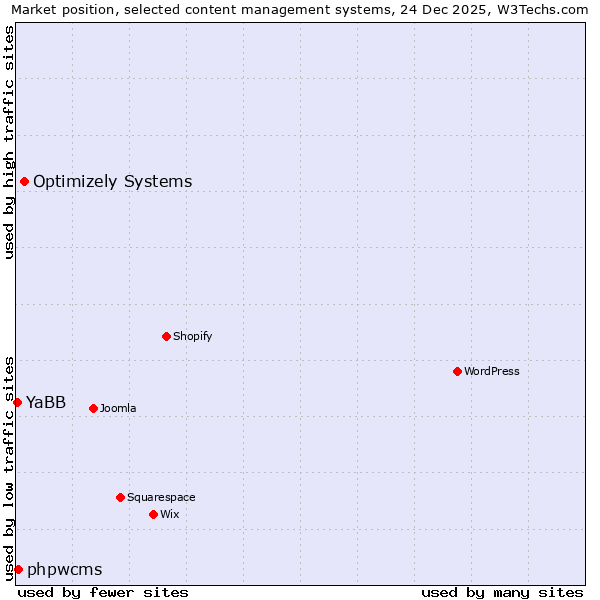 Market position of Optimizely Systems vs. phpwcms vs. YaBB