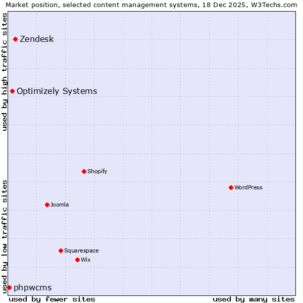 Market position of Zendesk vs. Optimizely Systems vs. phpwcms