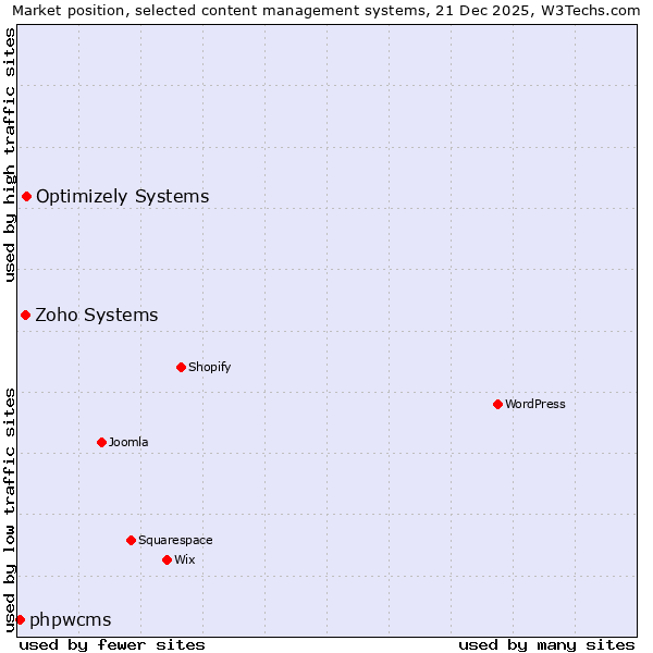 Market position of Optimizely Systems vs. Zoho Systems vs. phpwcms