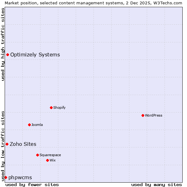 Market position of Optimizely Systems vs. Zoho Sites vs. phpwcms