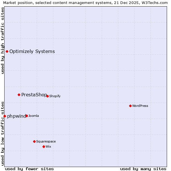 Market position of PrestaShop vs. Optimizely Systems vs. phpwind
