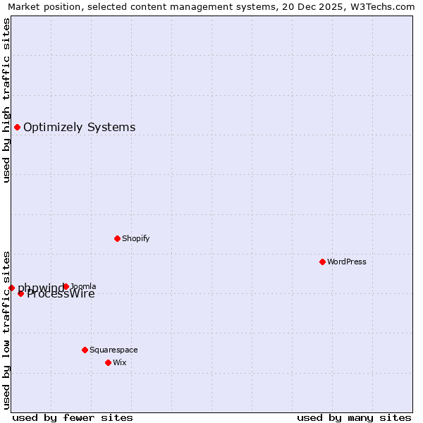 Market position of ProcessWire vs. Optimizely Systems vs. phpwind