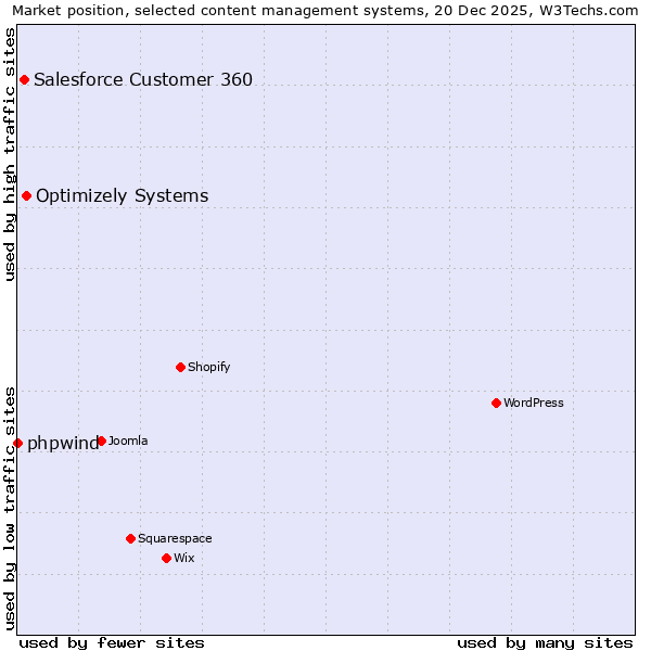 Market position of Optimizely Systems vs. Salesforce Customer 360 vs. phpwind