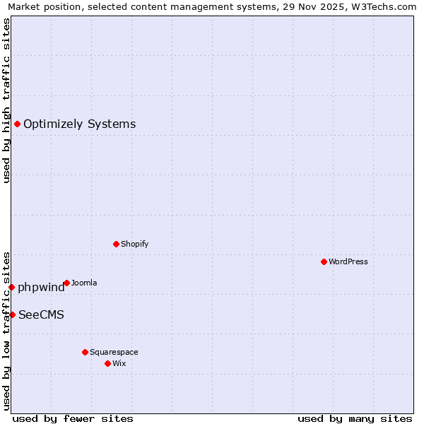 Market position of Optimizely Systems vs. SeeCMS vs. phpwind