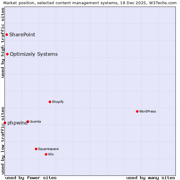 Market position of Optimizely Systems vs. SharePoint vs. phpwind