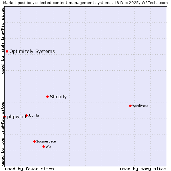 Market position of Shopify vs. Optimizely Systems vs. phpwind