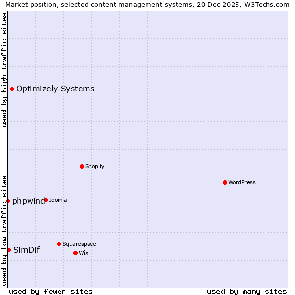 Market position of Optimizely Systems vs. SimDif vs. phpwind