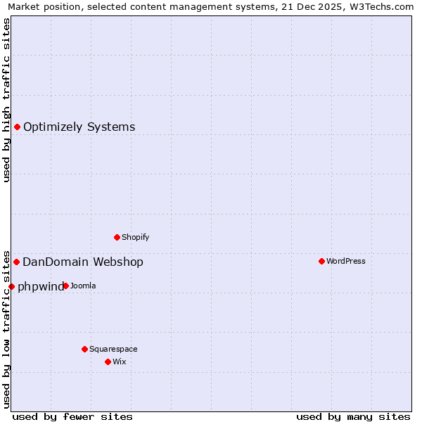 Market position of Optimizely Systems vs. DanDomain Webshop vs. phpwind