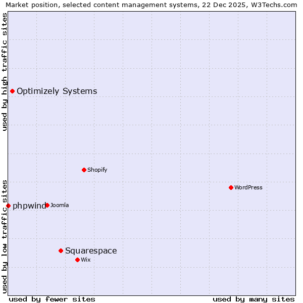 Market position of Squarespace vs. Optimizely Systems vs. phpwind