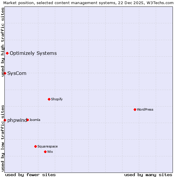 Market position of Optimizely Systems vs. phpwind vs. SysCom