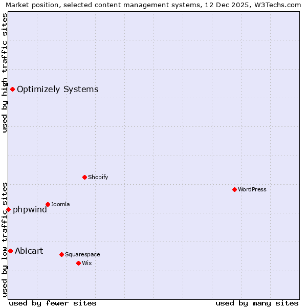 Market position of Optimizely Systems vs. Abicart vs. phpwind