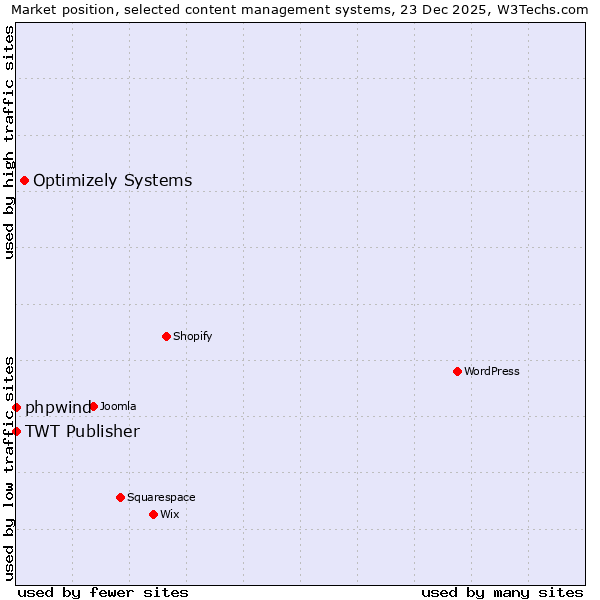 Market position of Optimizely Systems vs. phpwind vs. TWT Publisher