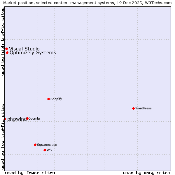 Market position of Optimizely Systems vs. Visual Studio vs. phpwind