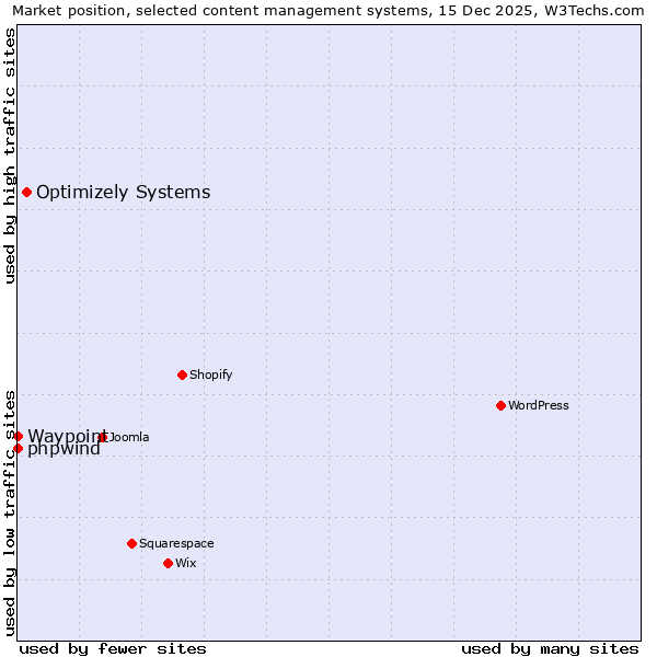 Market position of Optimizely Systems vs. phpwind vs. Waypoint