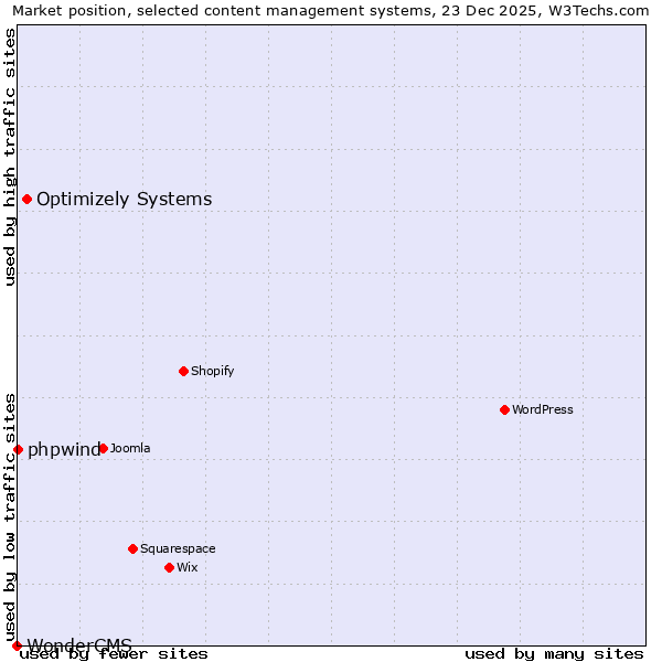 Market position of Optimizely Systems vs. phpwind vs. WonderCMS