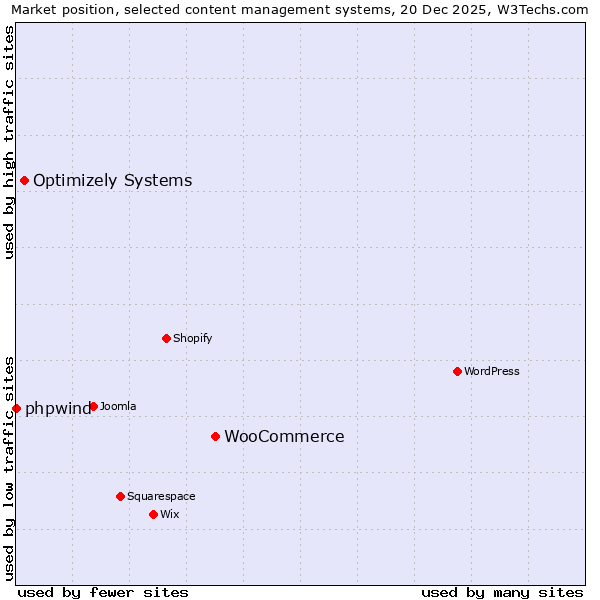 Market position of WooCommerce vs. Optimizely Systems vs. phpwind